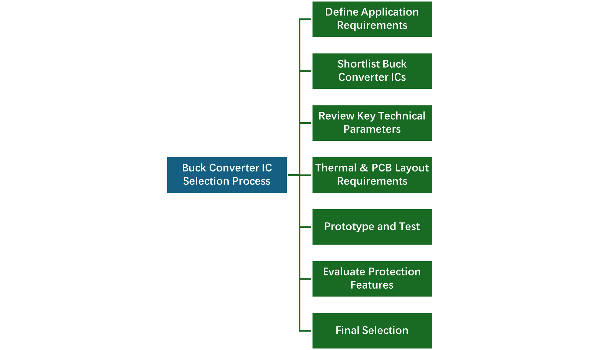 Buck converter selection process