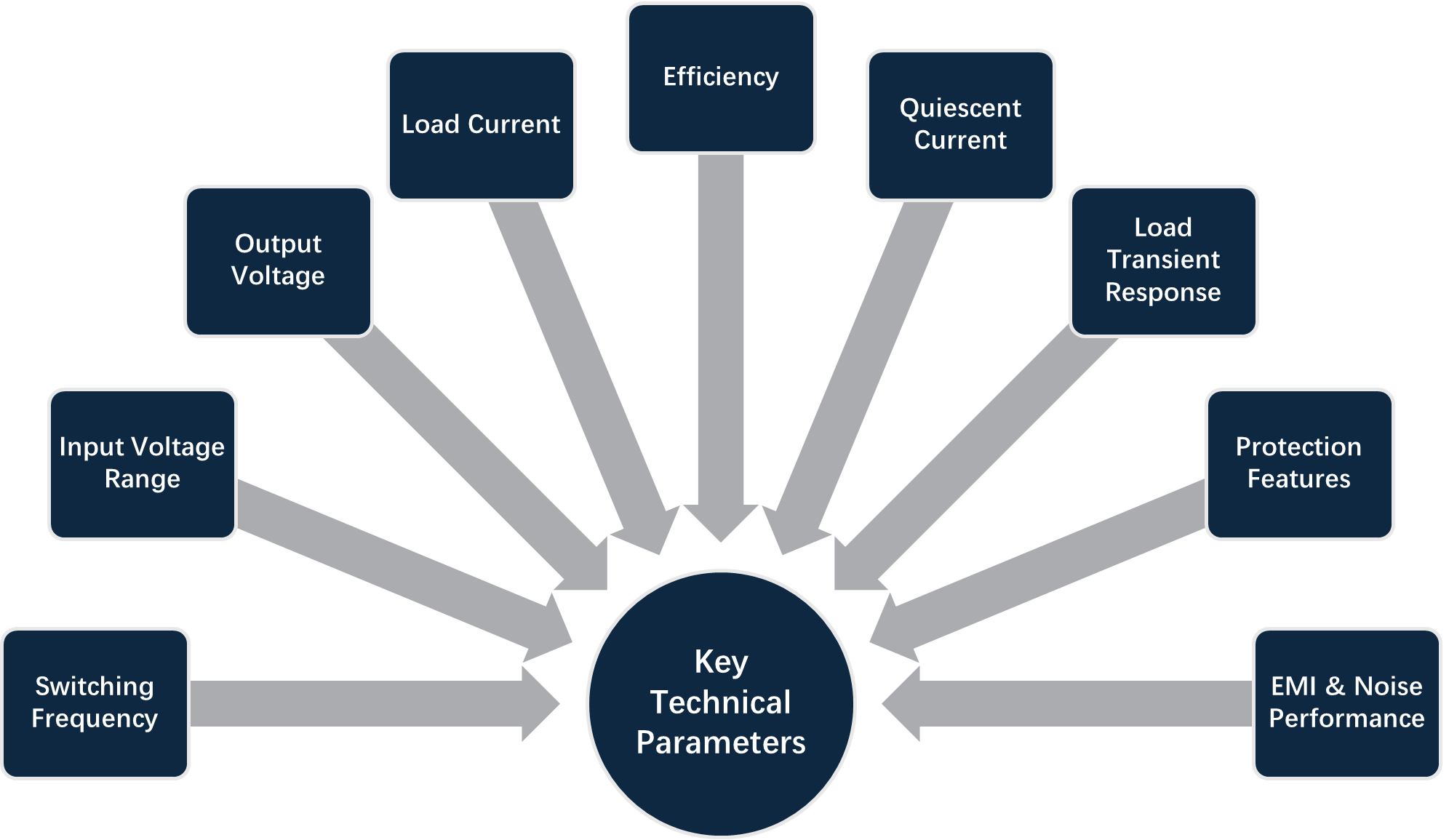 Key technical parameters of DC-DC converters