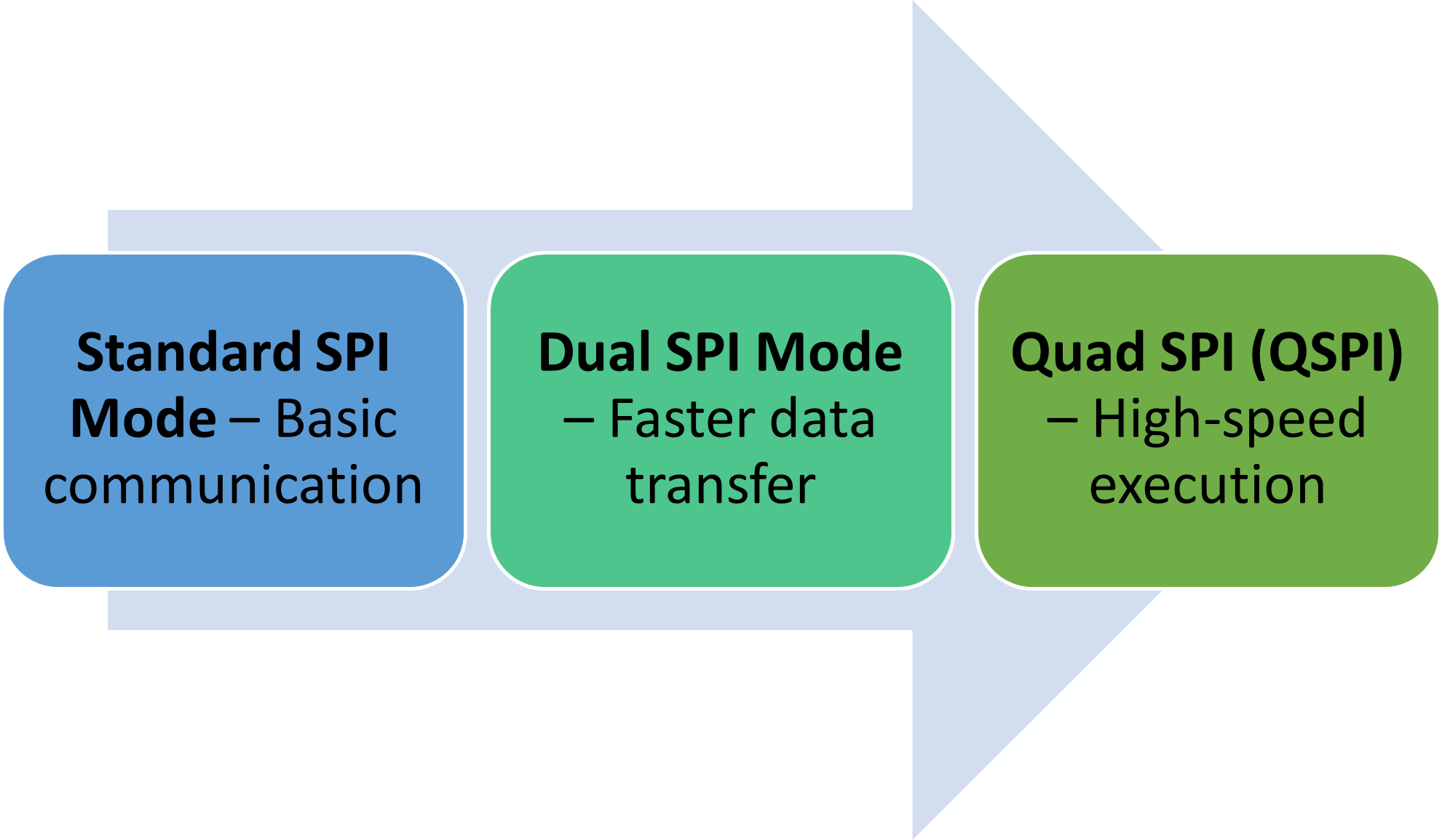 W25Q32 SPI Flash Performance modes