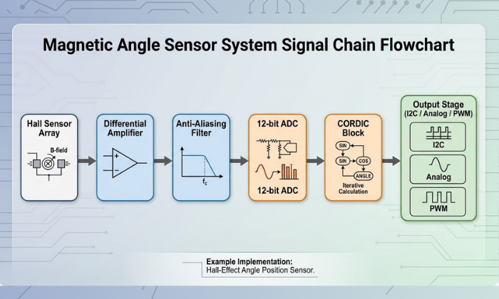 magnetic angle sensor system signal chain flowchart