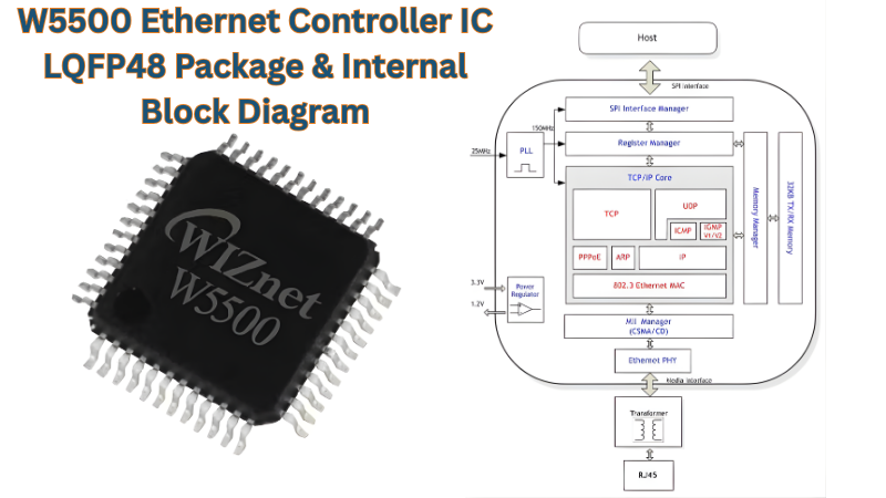 W5500 Ethernet Controller IC LQFP48 package and internal block diagram showing SPI interface, TCP/IP core, 8-socket register map, 32KB TX/RX buffer, MAC and PHY layers.