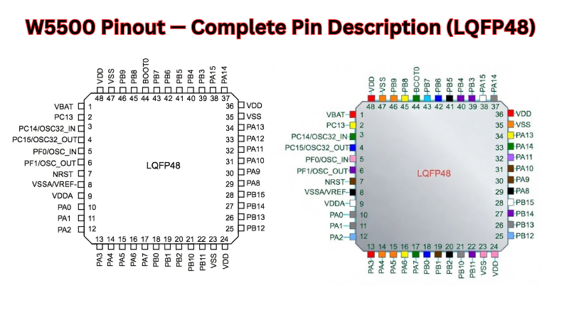 W5500 LQFP48 pinout diagram showing all 48 pins labeled by function group — PHY, SPI, power, crystal, LED, control.