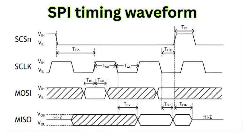 W5500 SPI frame timing diagram showing Address Phase, Control Phase, and Data Phase waveforms across SCSn, SCLK, MOSI, and MISO.