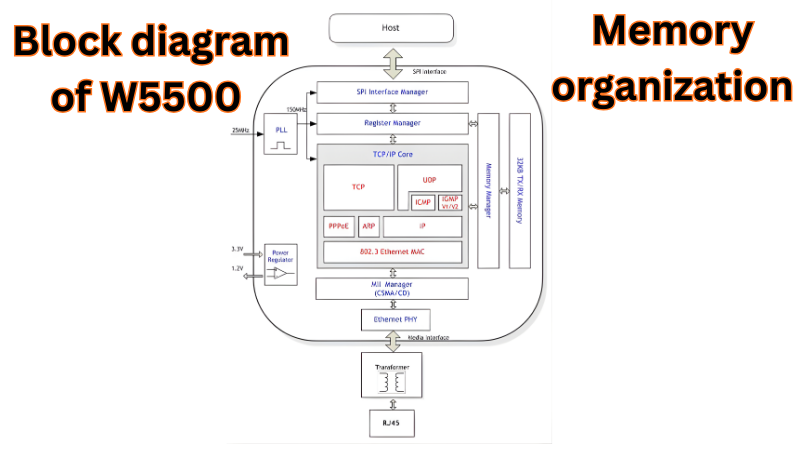 W5500 register and memory organization diagram showing common registers, socket registers, and TX/RX buffer blocks with BSB values.