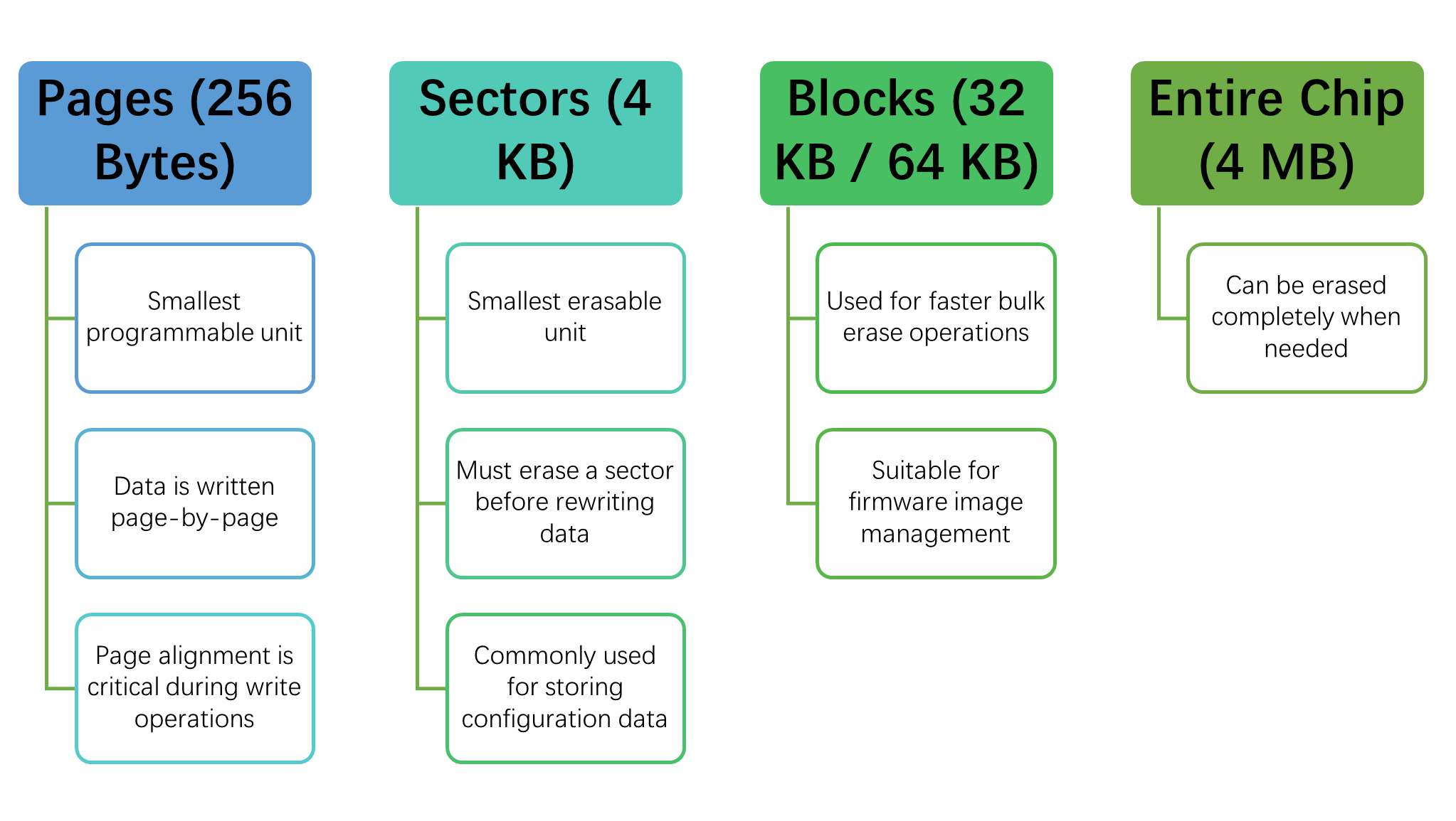 Internal Memory Architecture of W25Q32 SPI Flash