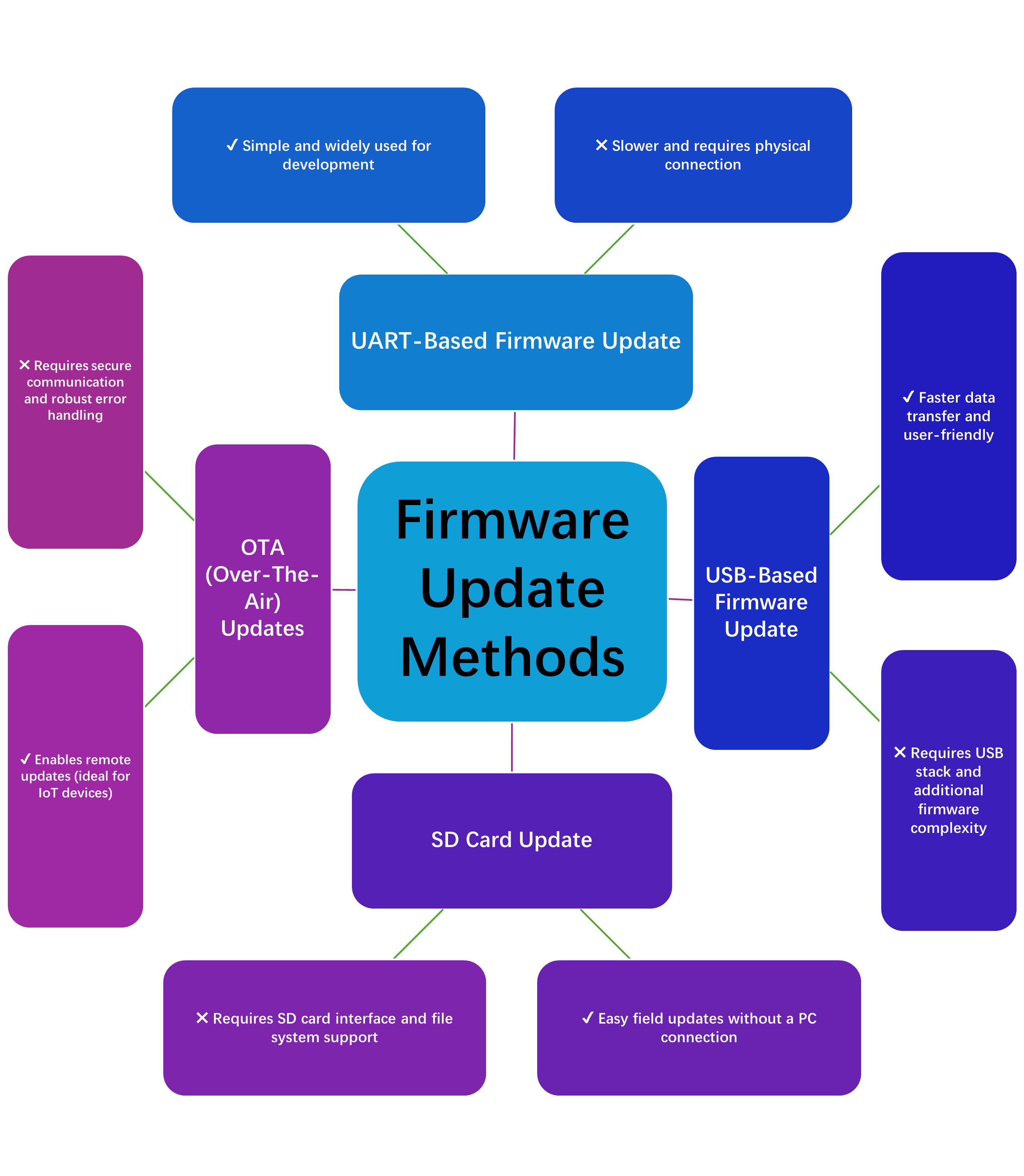 Firmware update methods