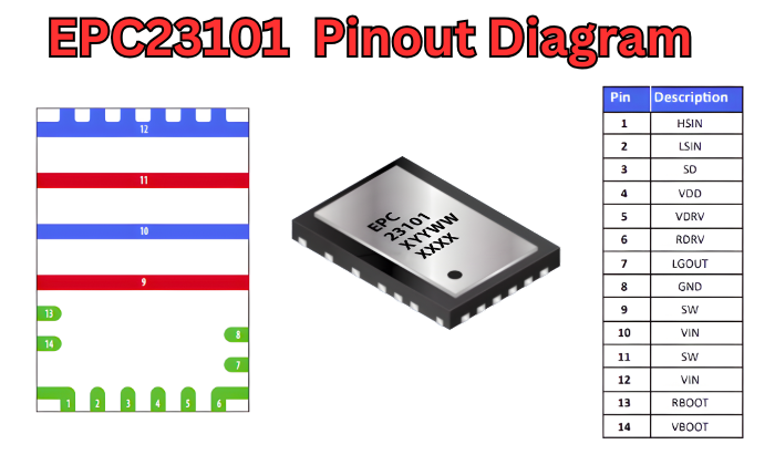 EPC23101 QFN top-view pinout diagram showing labeled pad numbering, exposed thermal pad, and 0.6 mm separation between high-voltage and low-voltage pads for GaN power design