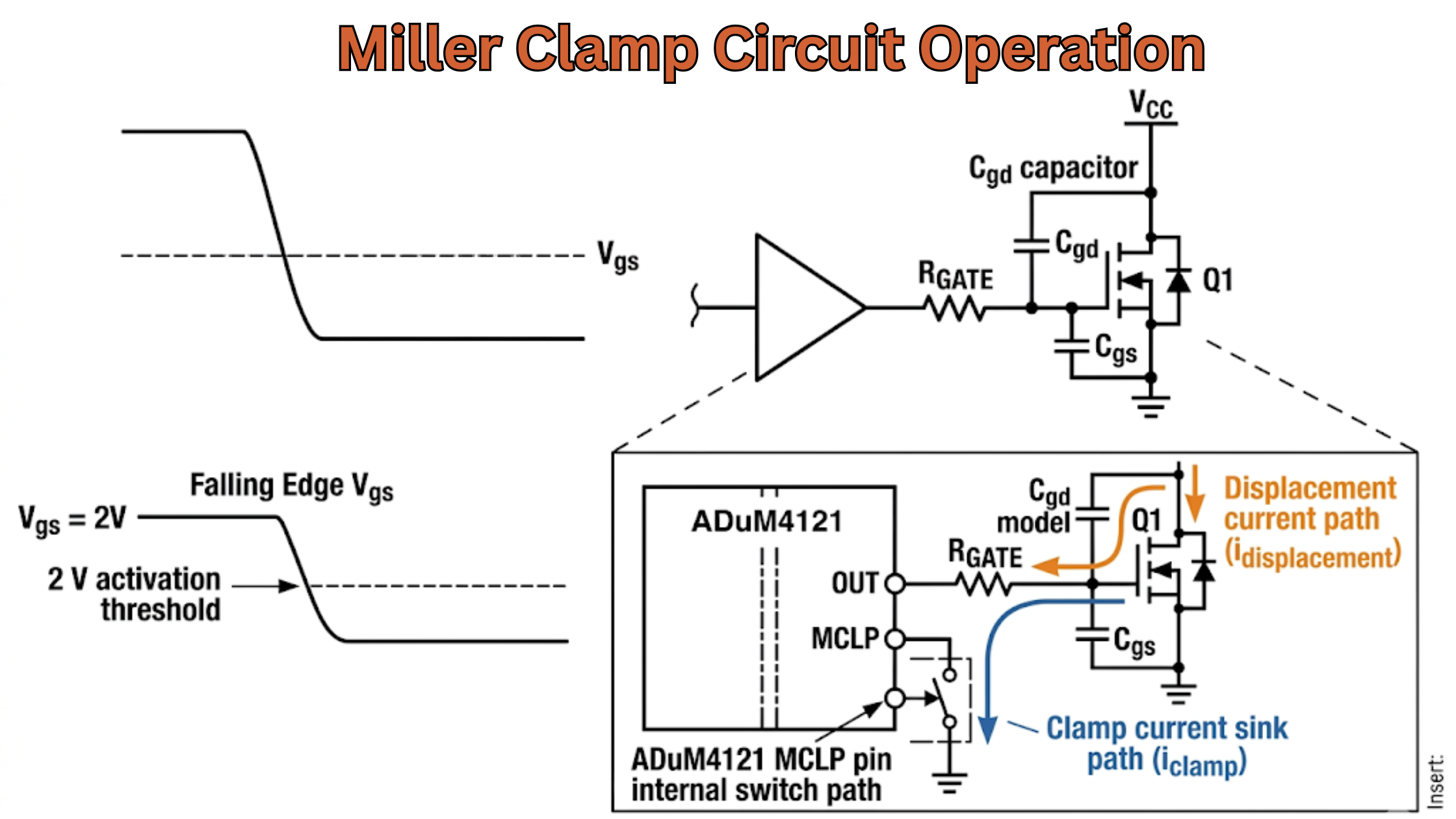 ADuM4121 Miller clamp circuit showing Cgd coupling path, RGATE, and internal clamp activation at 2V on falling edge.