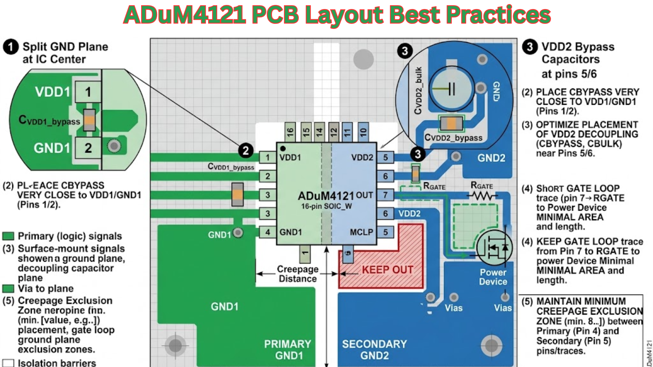 ADuM4121 PCB layout showing split ground plane, decoupling capacitor placement, gate loop routing, and creepage exclusion zone.