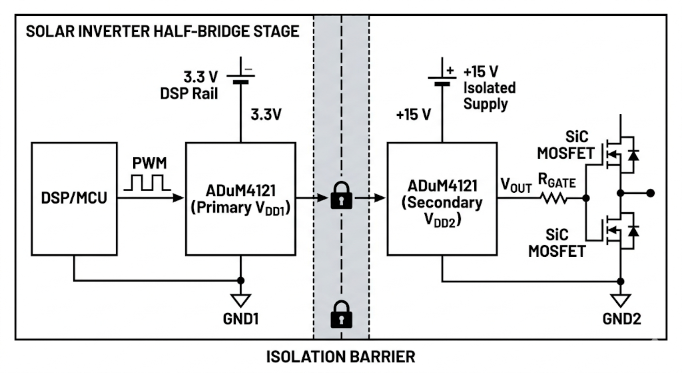ADuM4121 circuit in solar inverter half-bridge: DSP PWM input on primary side, SiC MOSFET gate drive on isolated secondary side.