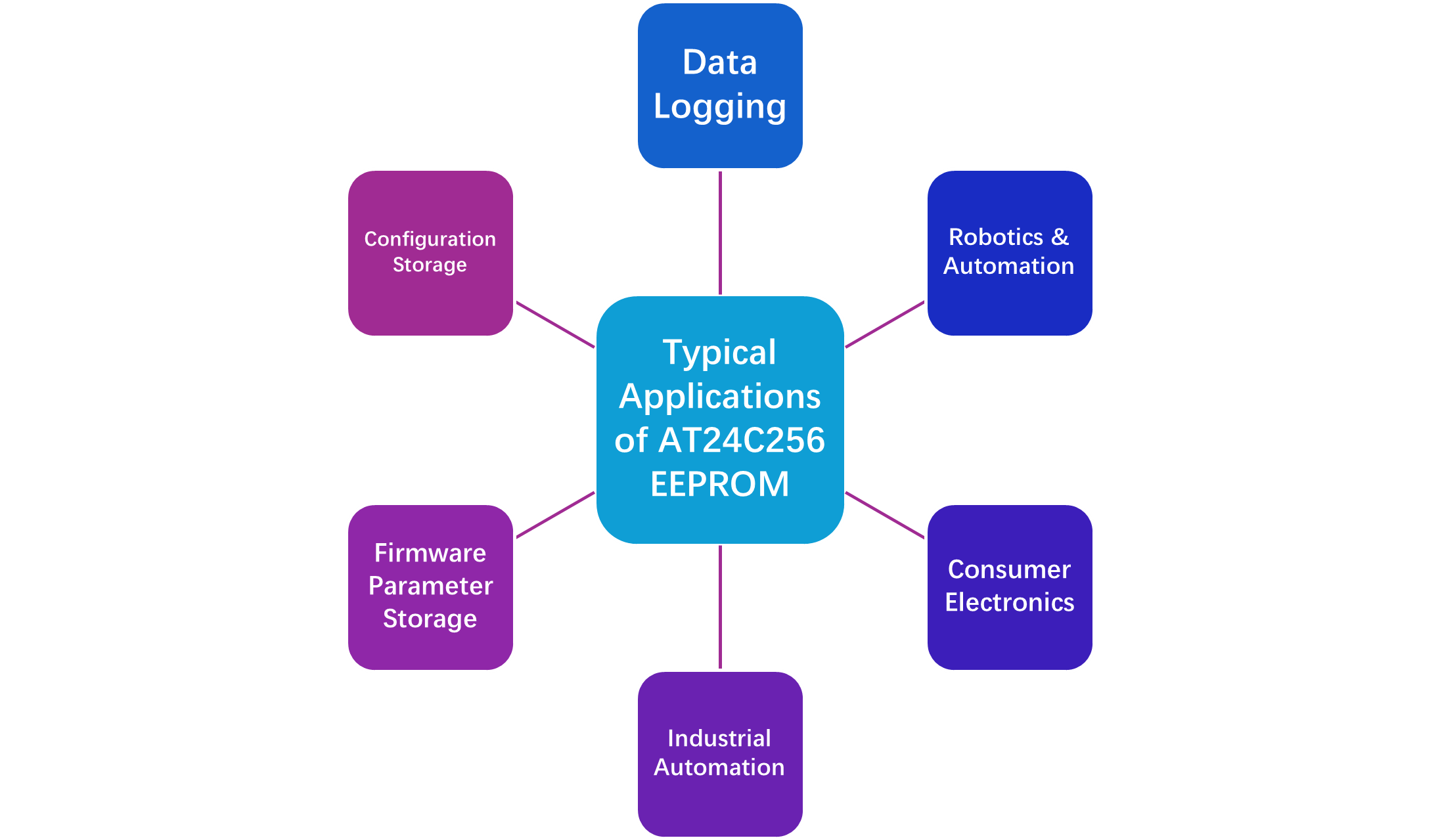 Typical applications of AT24C256 EEPROM