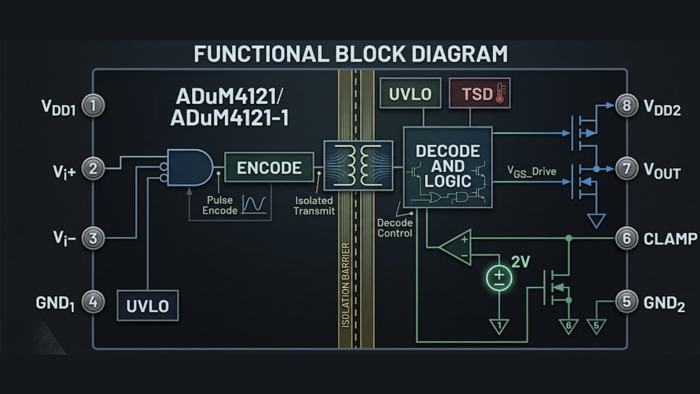 ADuM4121 functional block diagram showing iCoupler isolation barrier between primary and secondary.