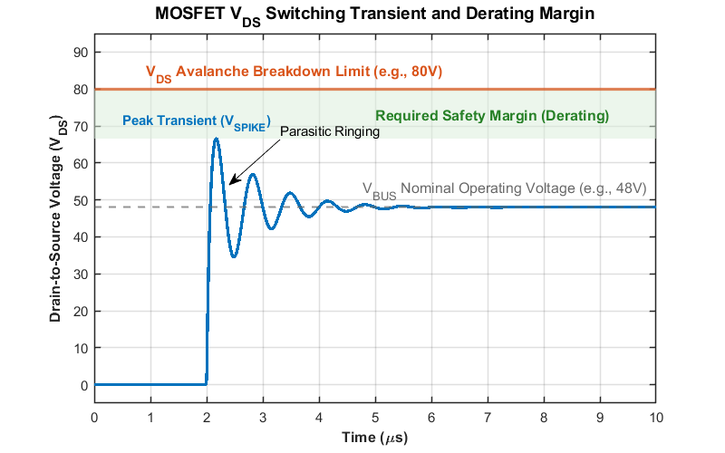 MOSFET switching transients against maximum Vds