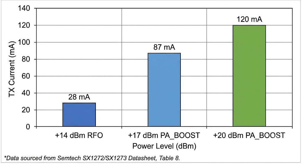 Bar chart comparing SX1276 transmit current draw at plus 14 dBm RFO 28mA, 
plus 17 dBm PA BOOST 87mA, and plus 20 dBm PA BOOST 120mA