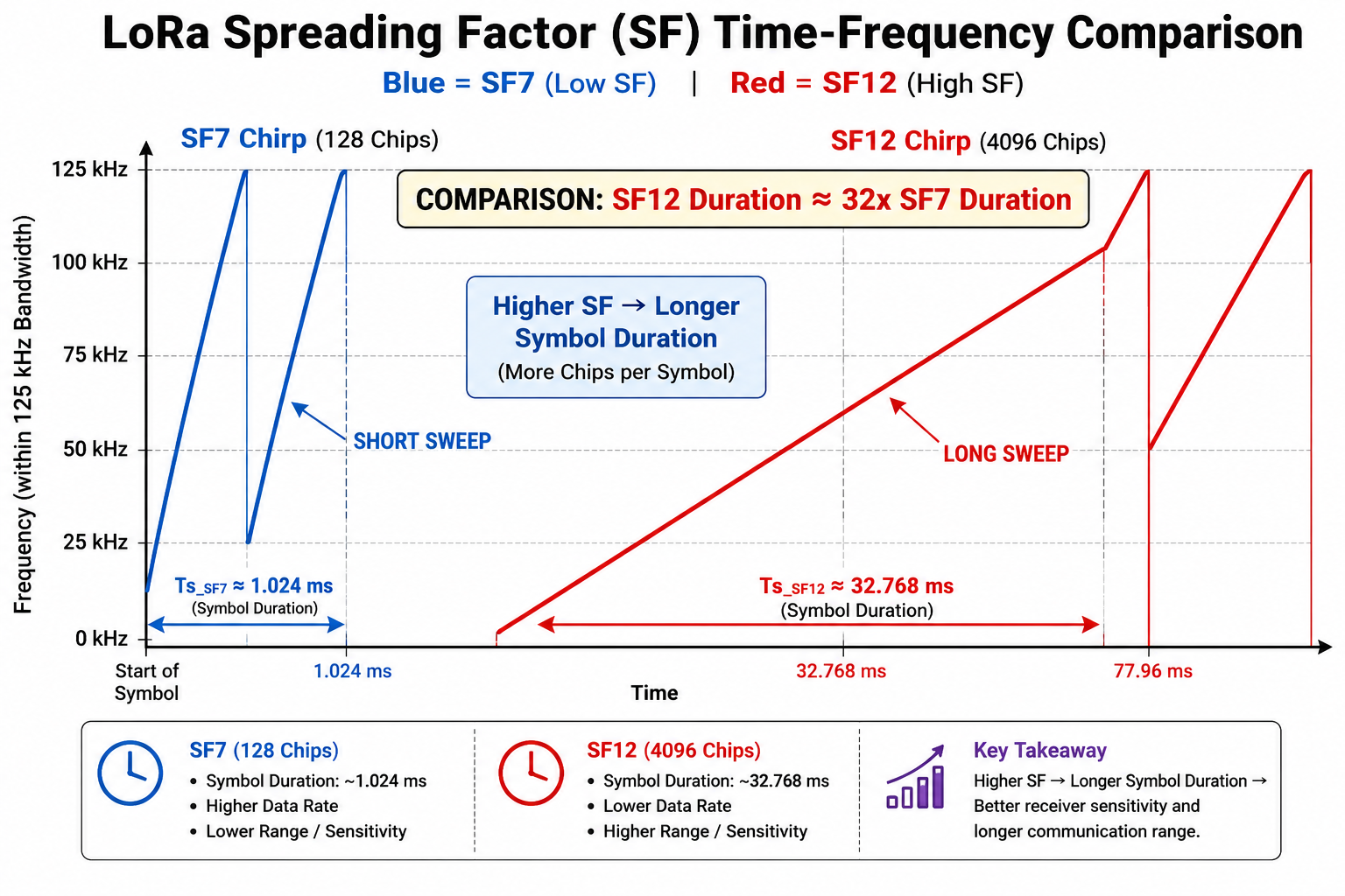 Time-frequency diagram comparing LoRa chirp symbol duration at SF7 128 chips 
versus SF12 4096 chips across 125 kHz signal bandwidth