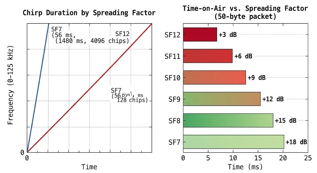 Time-frequency diagram comparing LoRa chirp symbol duration at SF7 128 chips 
versus SF12 4096 chips across 125 kHz signal bandwidth