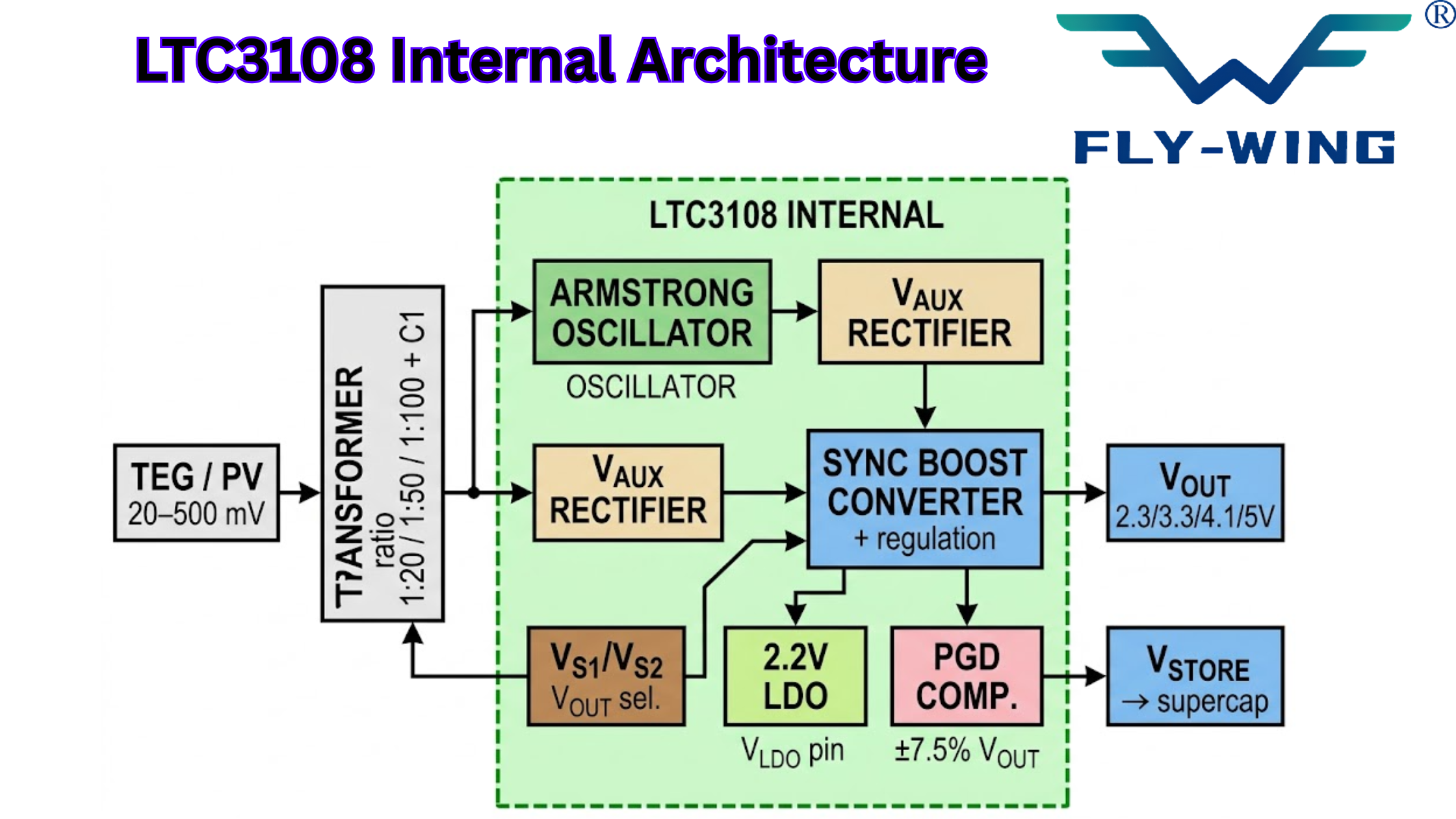  Detailed block diagram of LTC3108 internal stages including Armstrong oscillator, VAUX rectifier, synchronous boost converter, voltage-select logic, 2.2V LDO, PGD comparator, VOUT and VSTORE outputs.