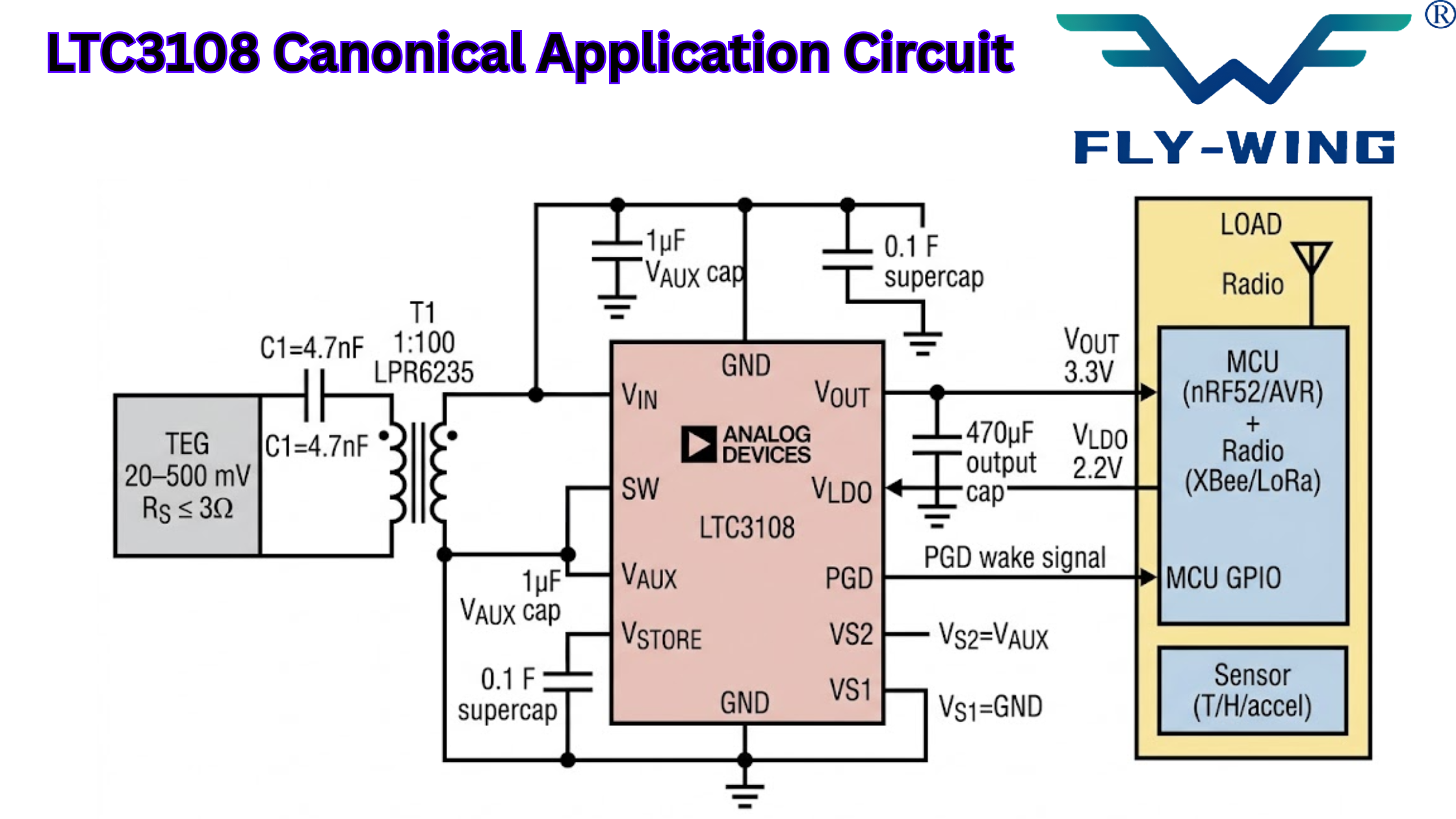 Annotated schematic of LTC3108 energy harvesting circuit with TEG, transformer, capacitors, supercapacitor storage, MCU and radio load, and PGD wake signal connection. 