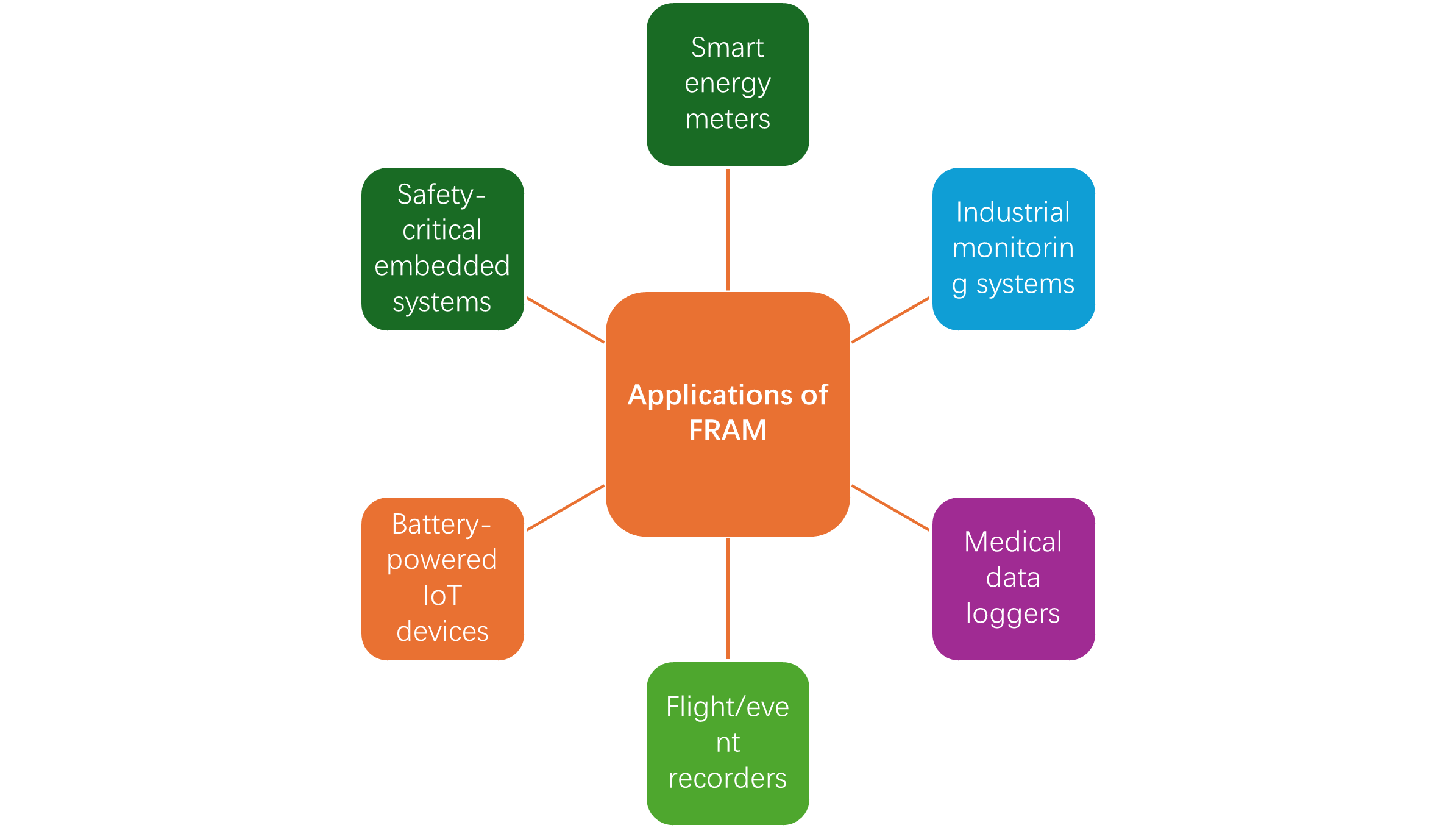 Applications of FRAM Memory Devices