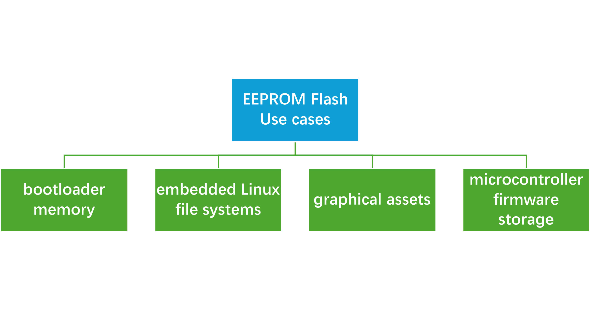 Typical applications of EEPROM Memory