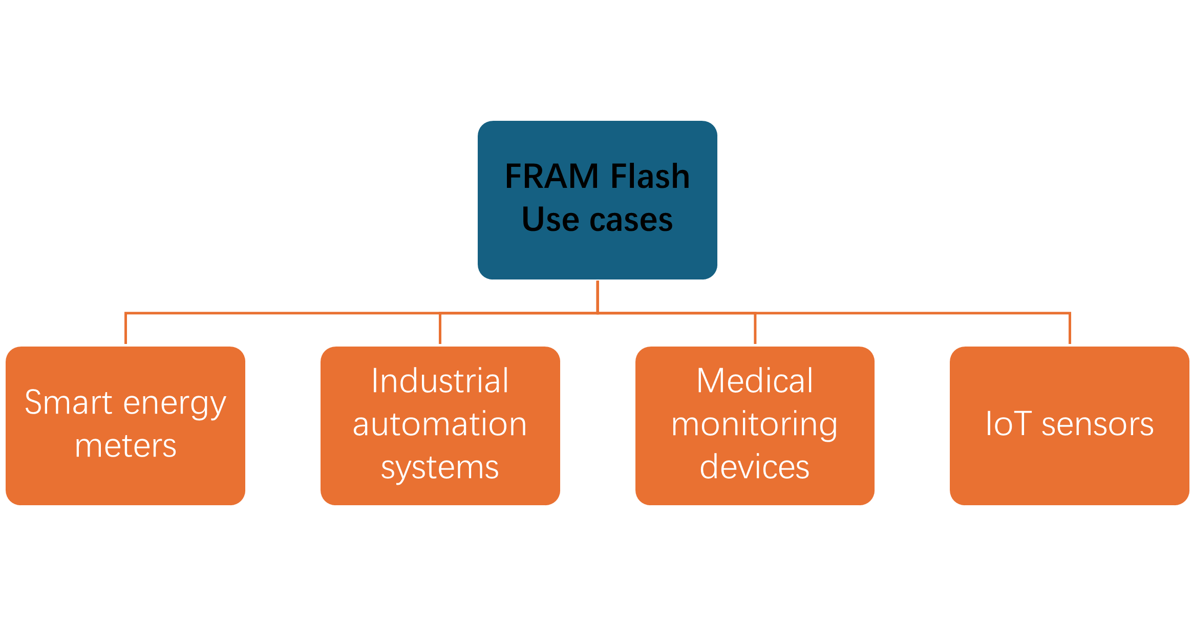 FRAM Flash typical applications