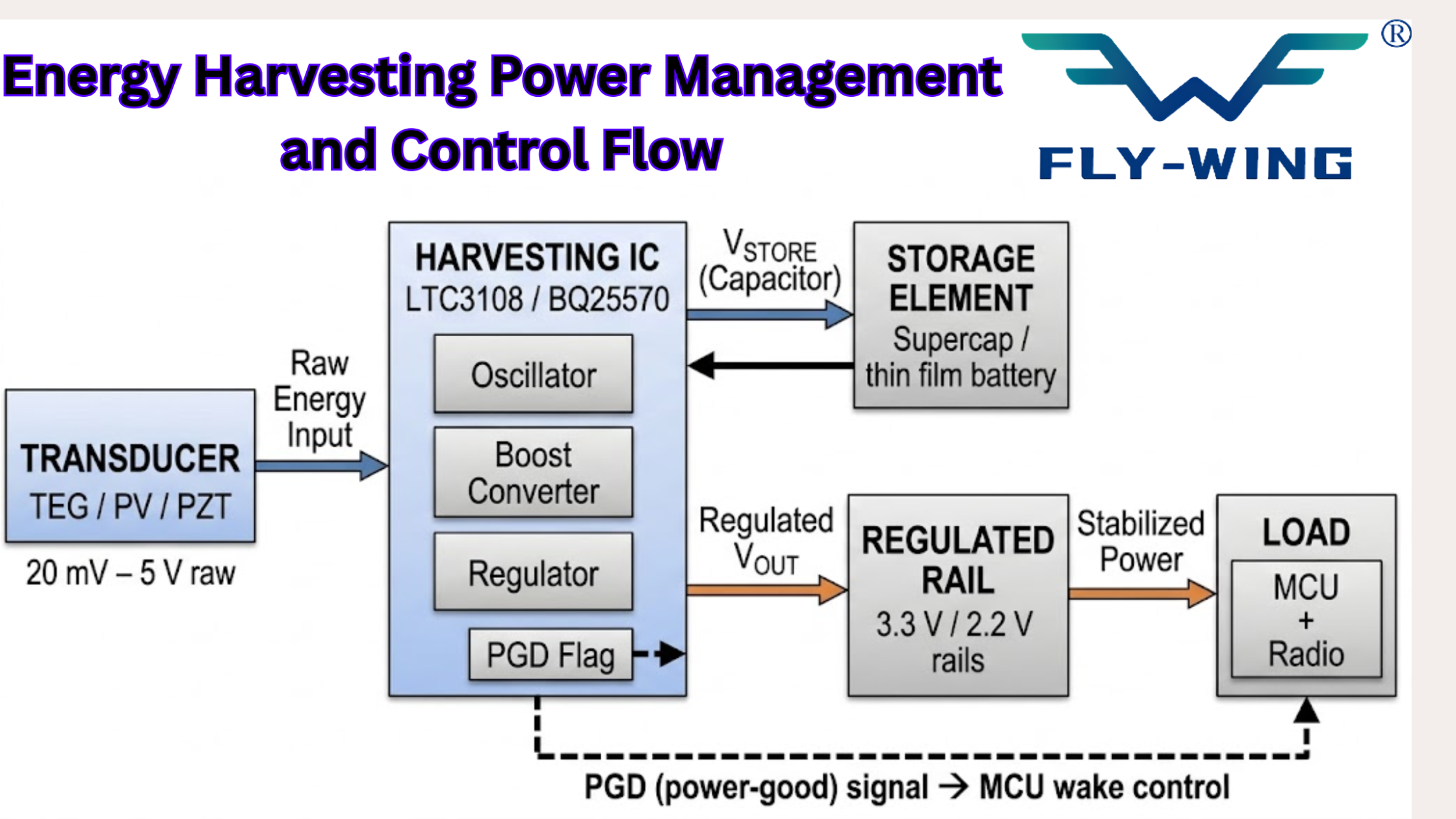 Block diagram showing transducer → LTC3108 harvesting IC → supercapacitor storage → MCU and radio load, with PGD feedback loop. 