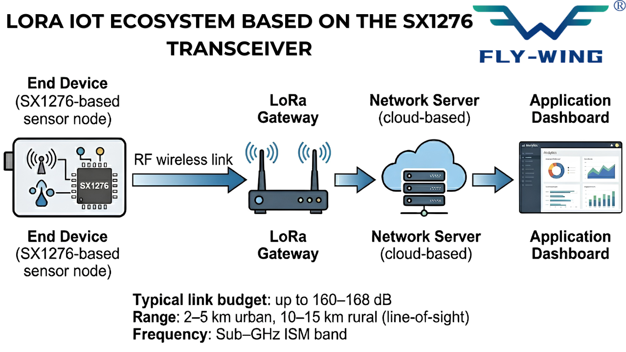 SX1276 LoRa end device to gateway network architecture diagram showing typical 
urban and rural link budget ranges for IoT deployments