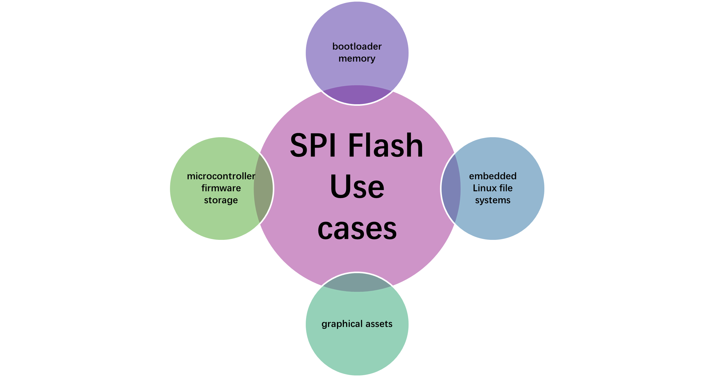 Typical applications of SPI FLash