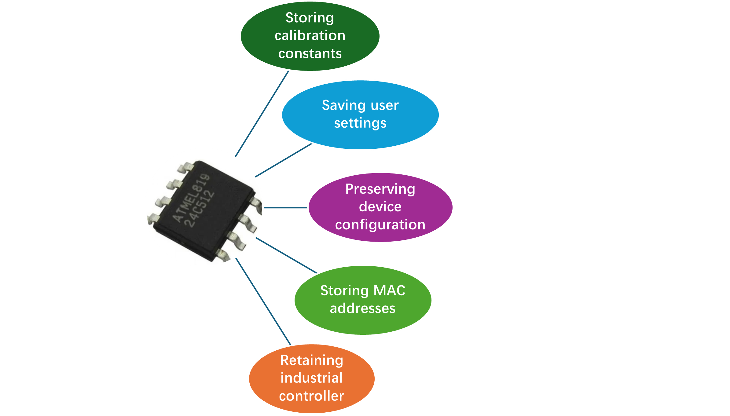 When to use EEPROM Memory ICs?
