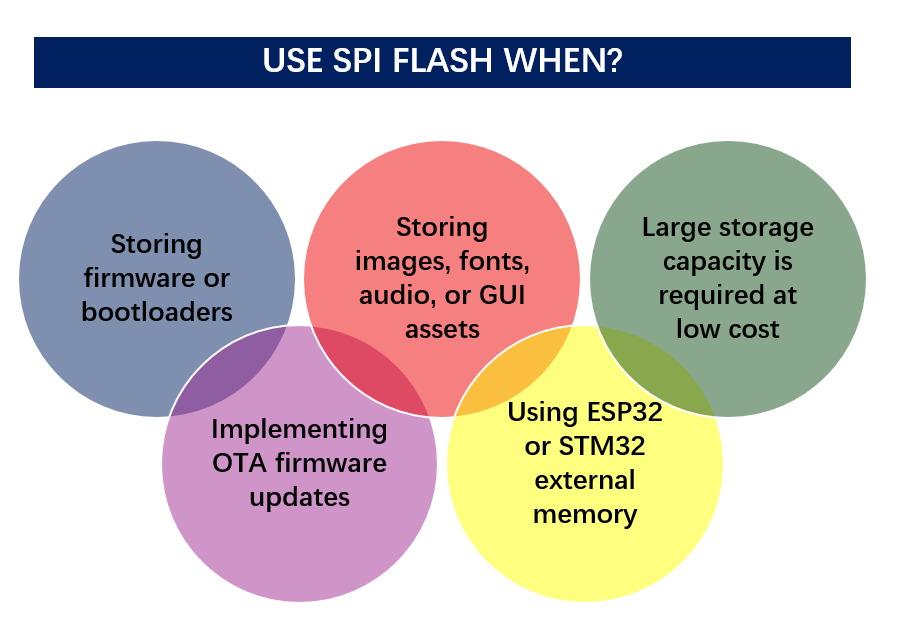 Typical applications when using SPI Flash Memory