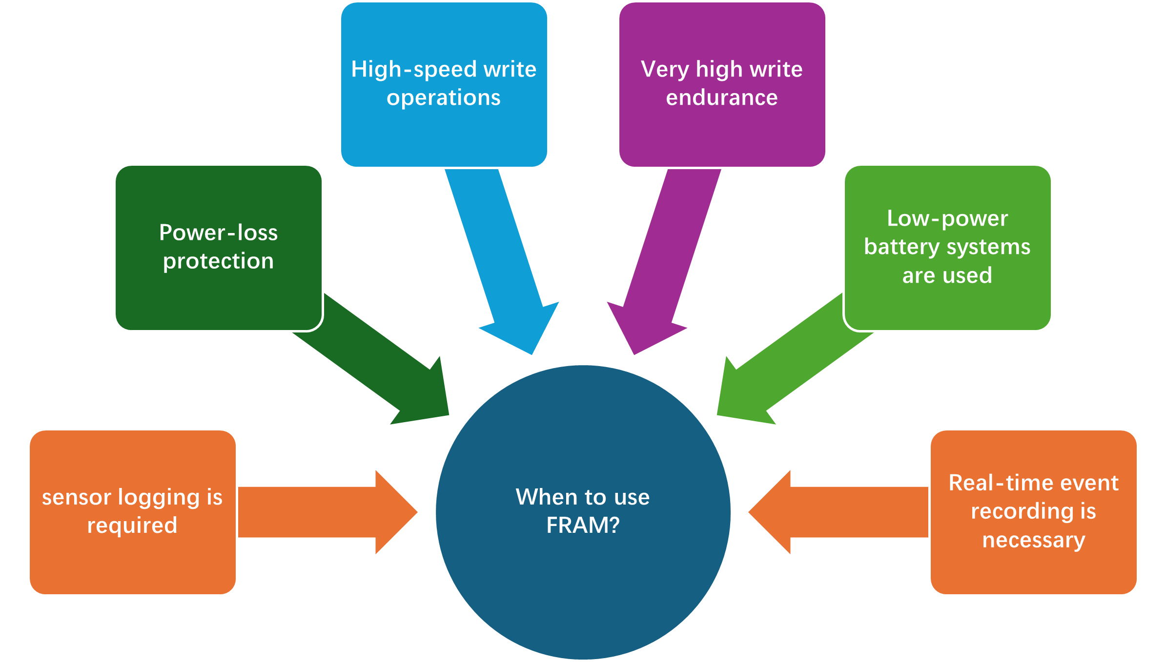 When to use FRAM memory?