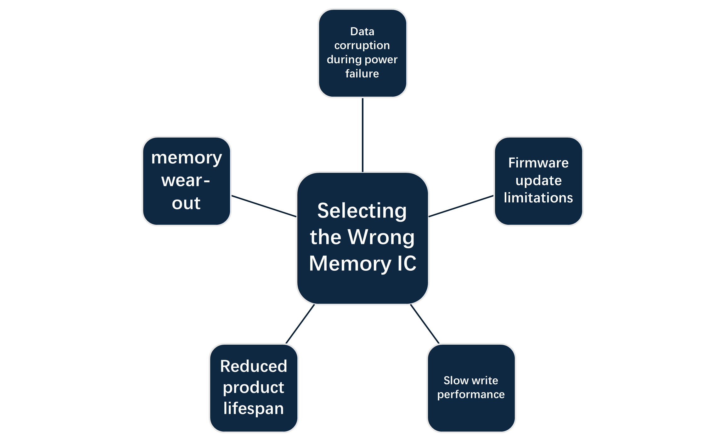 Implications of selecting the wrong memory IC