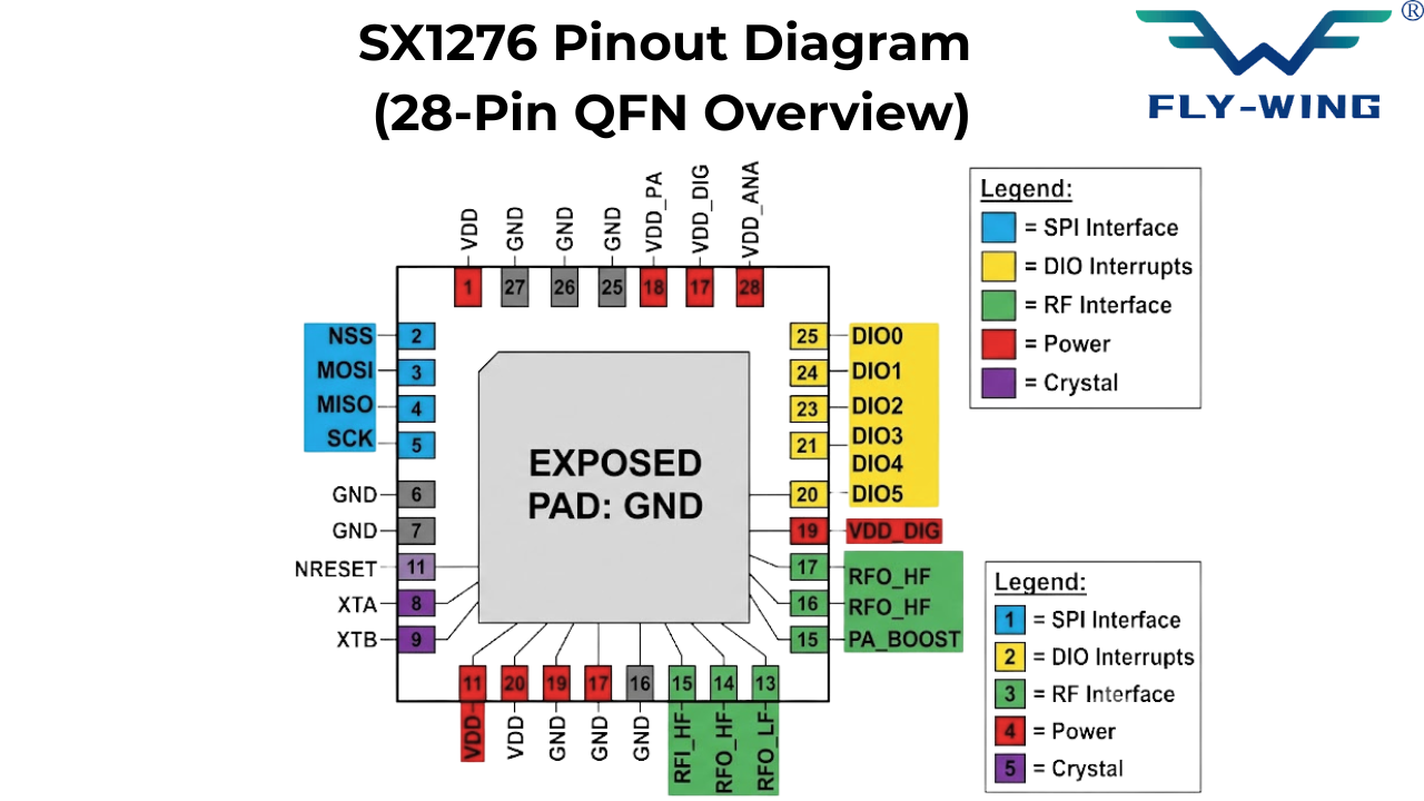 Annotated SX1276 28-pin QFN package pinout diagram with color-coded SPI DIO 
RF power and crystal pin groups and exposed thermal ground pad label