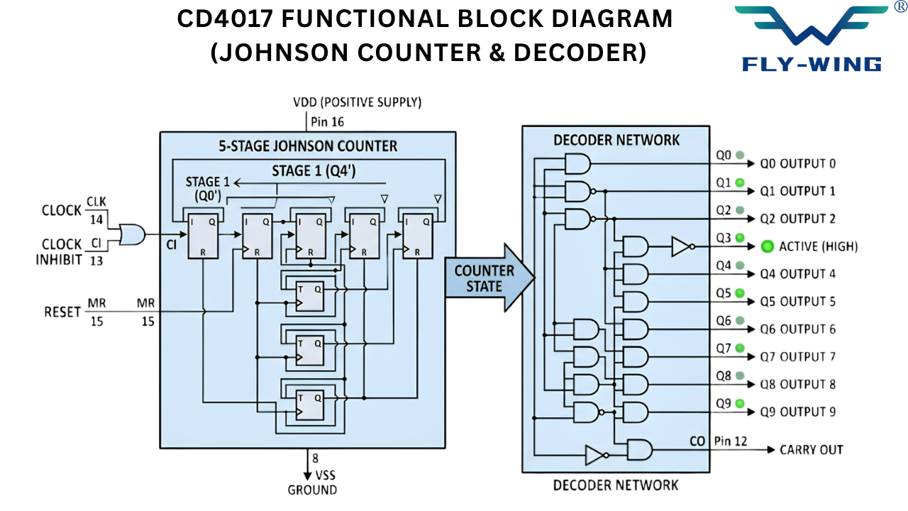 CD4017 decade counter functional block diagram with 5-stage Johnson counter, decoder network, clock input, reset, and Q0–Q9 sequential outputs.