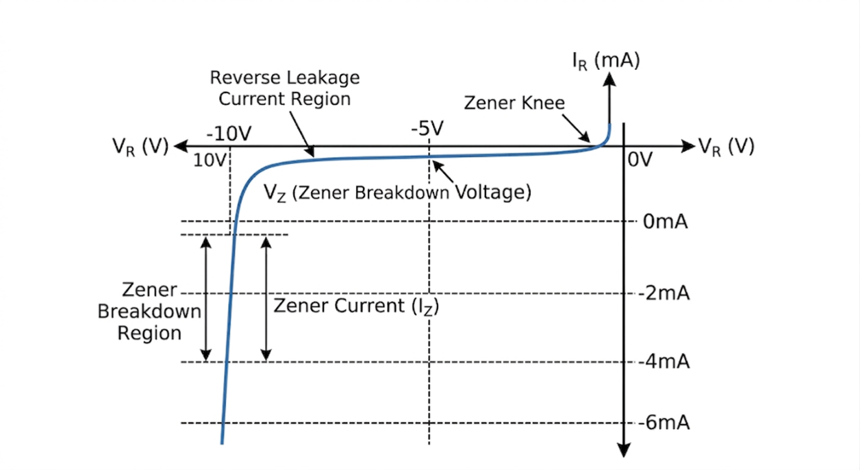 V-I Characterstics of Zener diode