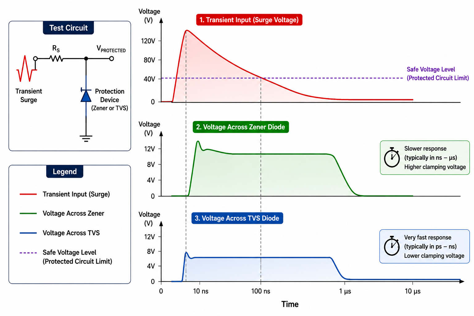 Response time comparison between a Zener diode and a TVS diode