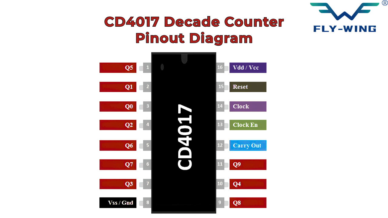 CD4017 pinout diagram with labeled clock, reset, carry out, VDD, VSS, and Q0–Q9 output pins.