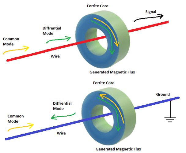 Working Principle of Ferrite Bead