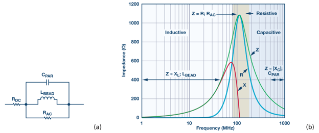 The Three Frequency Regions