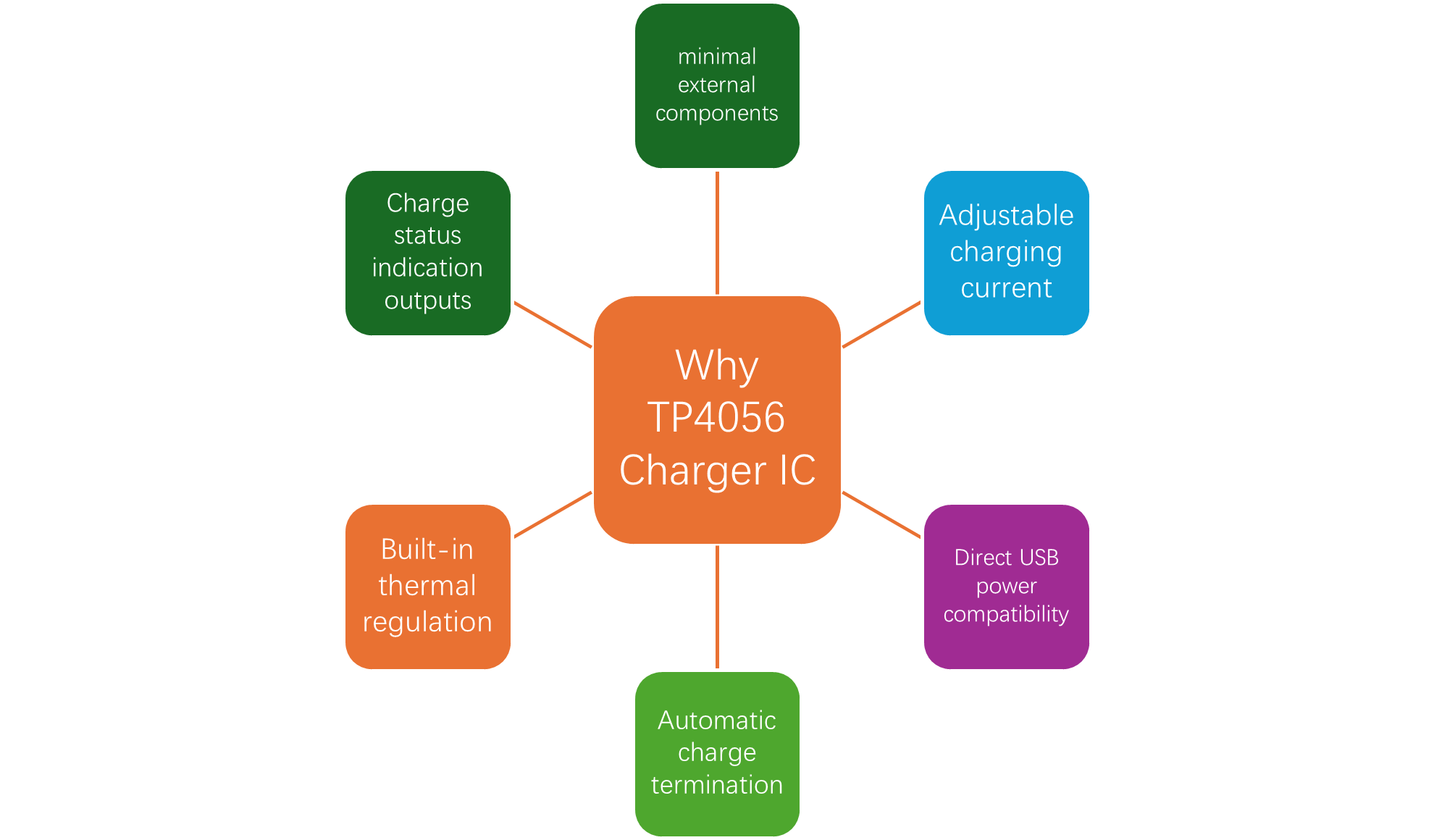 Why use the TP4056 charging IC