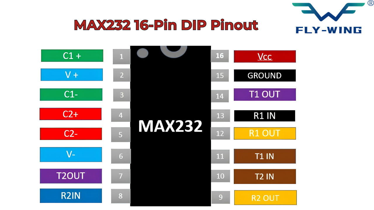 MAX232 16-pin DIP pinout diagram with labeled pin functions