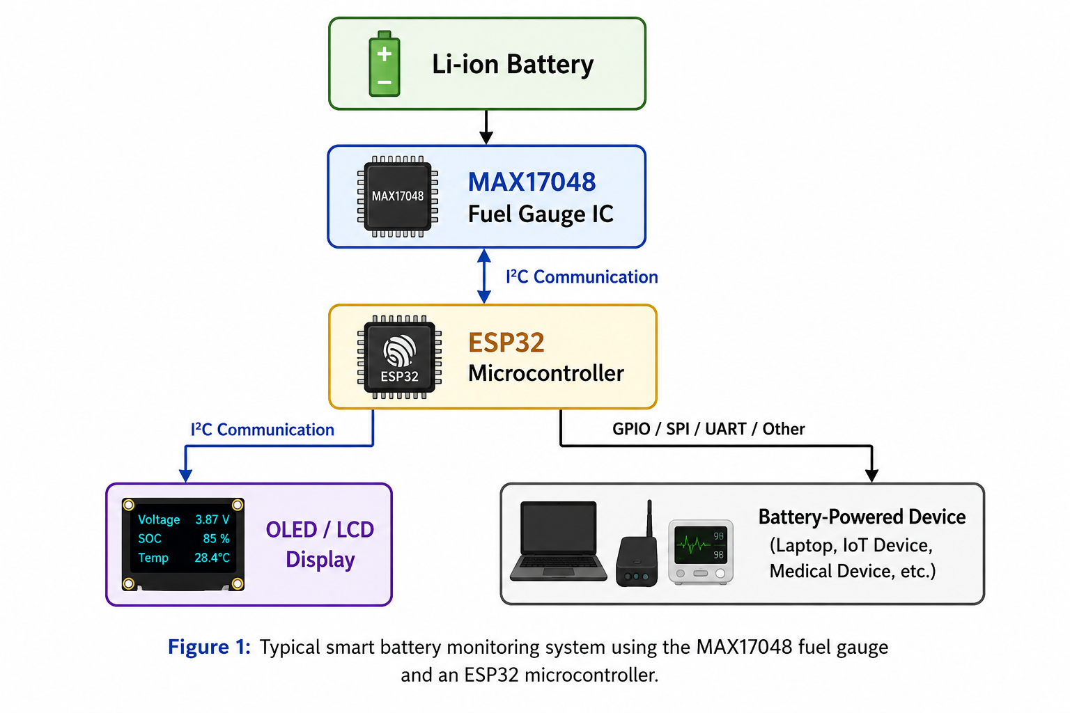Battery-powered system block diagram using MAX17048