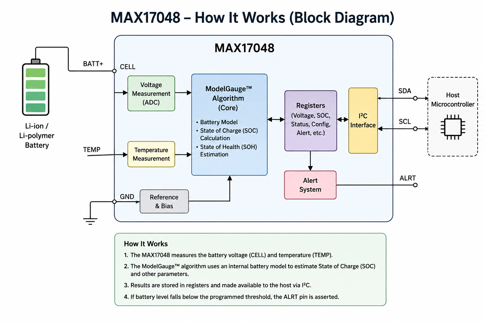 How MAX17048 Fuel Guage IC works
