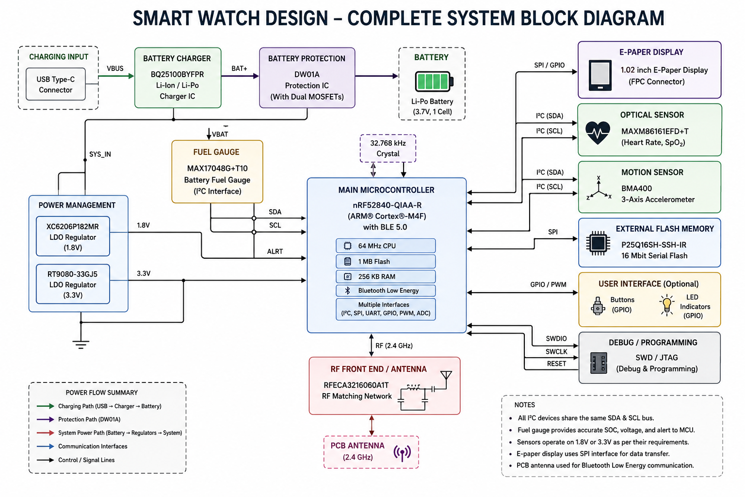 System level block diagram of Smart Watch Design