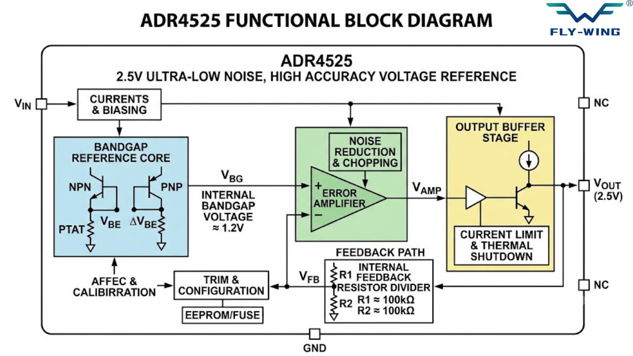 ADR4525 functional block diagram showing the internal architecture of the 2.5V ultra-low-noise precision voltage reference IC, including reference core, amplifier, output buffer, and protection circuitry.